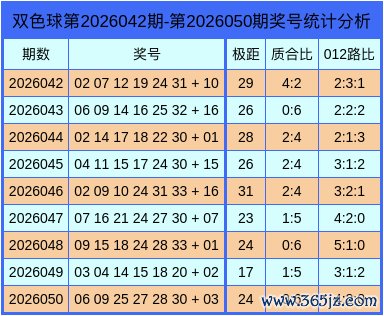 051期王潇双色球预测奖号：质合分析