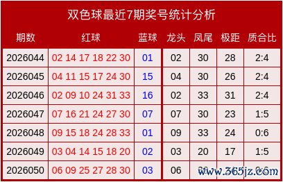 051期贺童双色球预测奖号：跨度分析