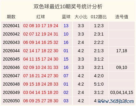 051期陈明杰双色球预测奖号：大小分析