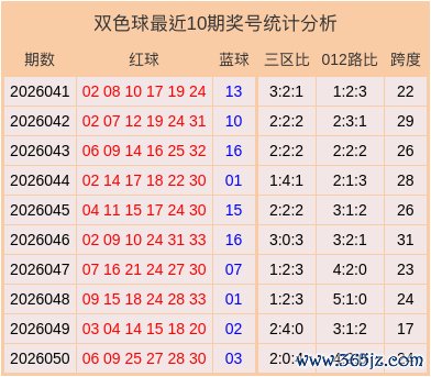 051期胡志超双色球预测奖号：三区比分析