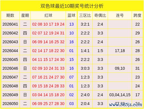 051期马昕田双色球预测奖号：跨度推荐