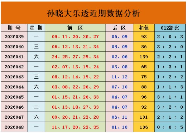 049期孙晓大乐透预测奖号：跨度推荐