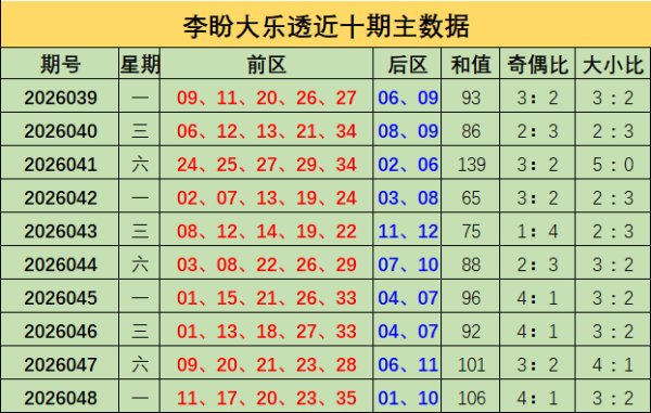 049期李盼大乐透预测奖号：单挑一注推荐