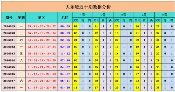 049期山哥大乐透预测奖号：后区5码推荐