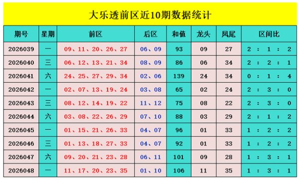 049期元宝大乐透预测奖号：后区冷热分析