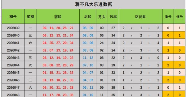 049期蒋不凡大乐透预测奖号：前区重号分析