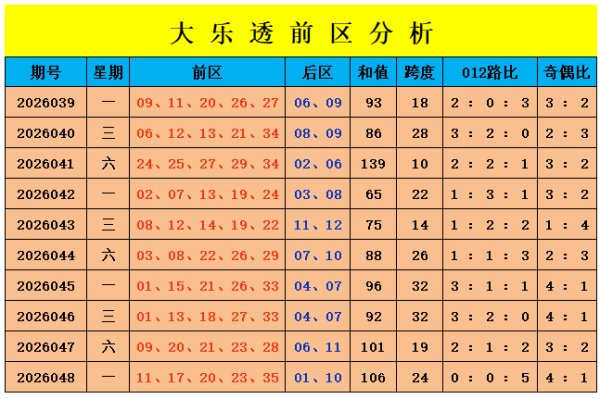 049期昊天大乐透预测奖号：前区012路分析