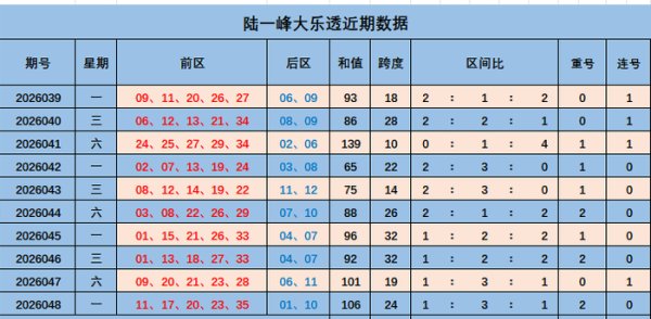 049期陆一峰大乐透预测奖号：后区奇偶分析